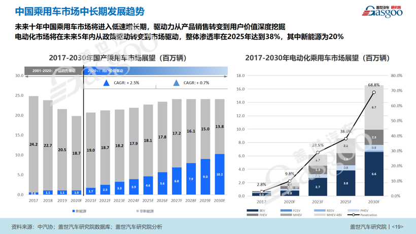 2025年新能源车销量占比20%如何实现？供、需双向发力是关键