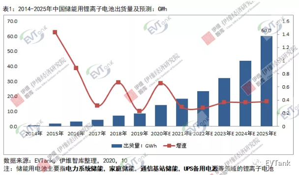 2025年中国储能用锂离子电池出货量或将达到60GWh