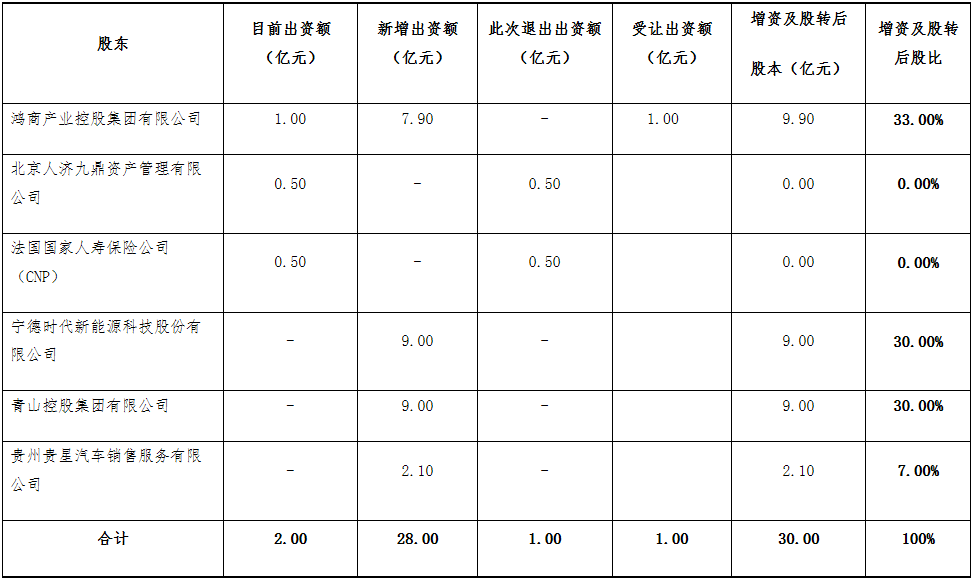 增资及股权变更前后股权结构对照表