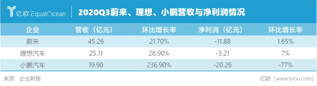 蔚来理想小鹏答卷对比 谁离特斯拉最近？