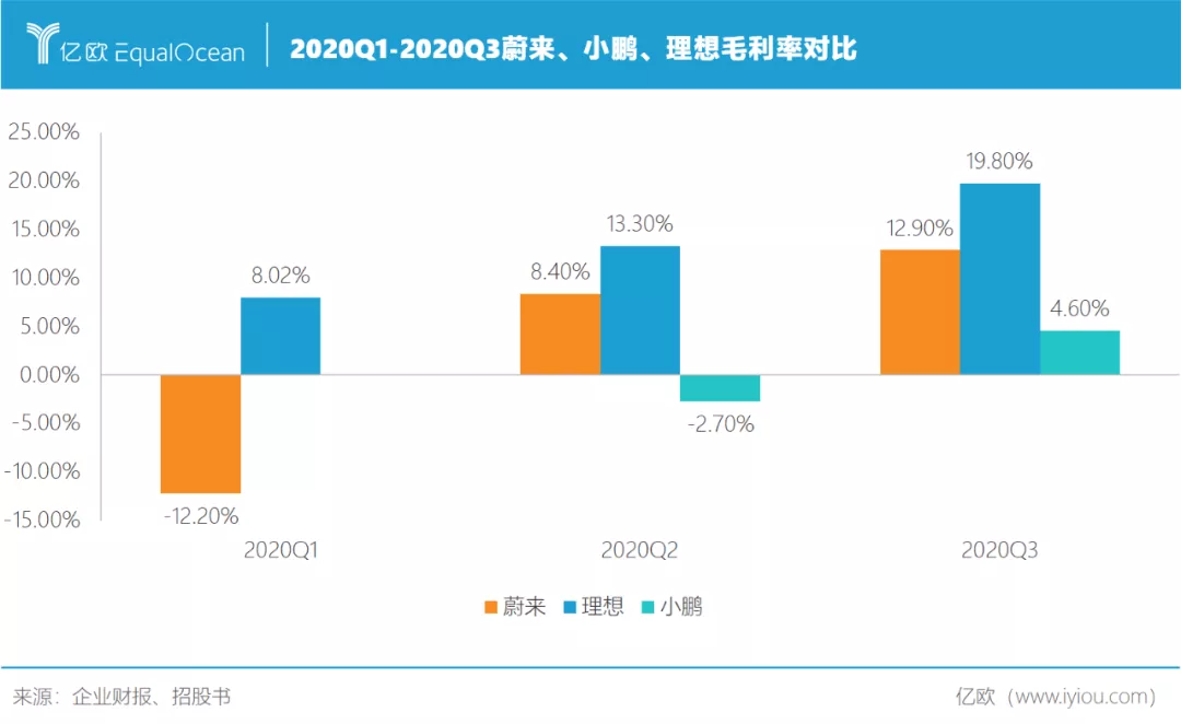 蔚来理想小鹏答卷对比 谁离特斯拉最近？