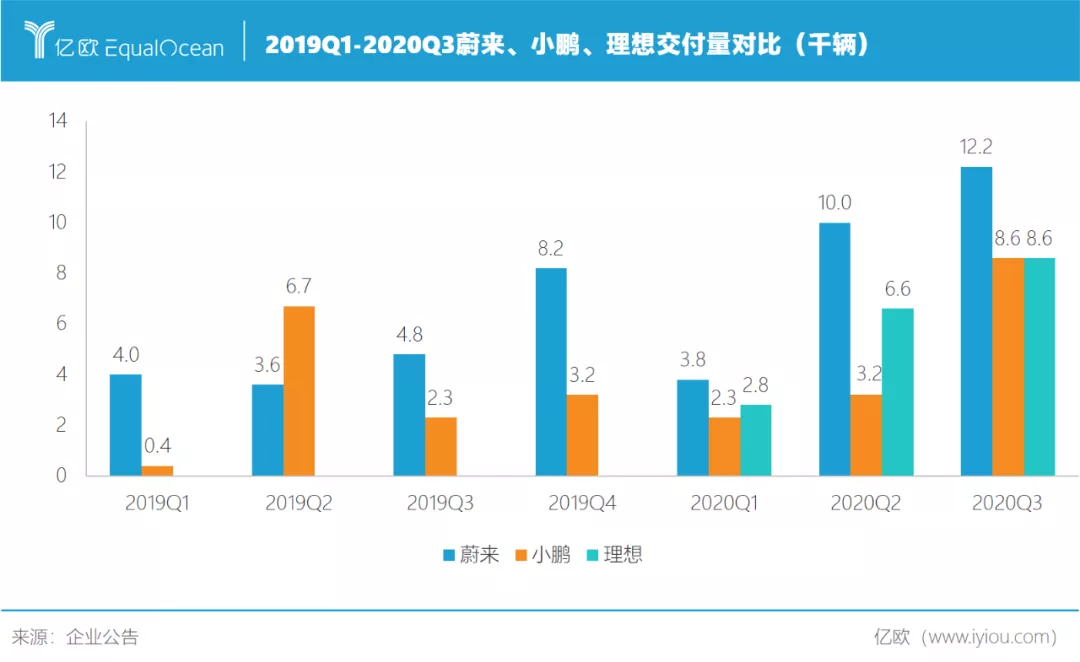 蔚来理想小鹏答卷对比 谁离特斯拉最近？