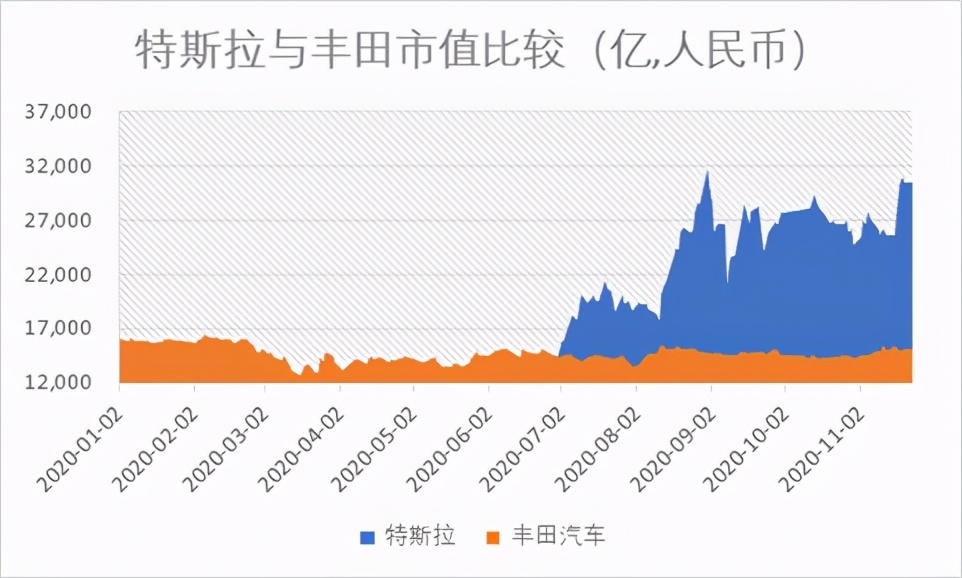 争议新能源汽车泡沫