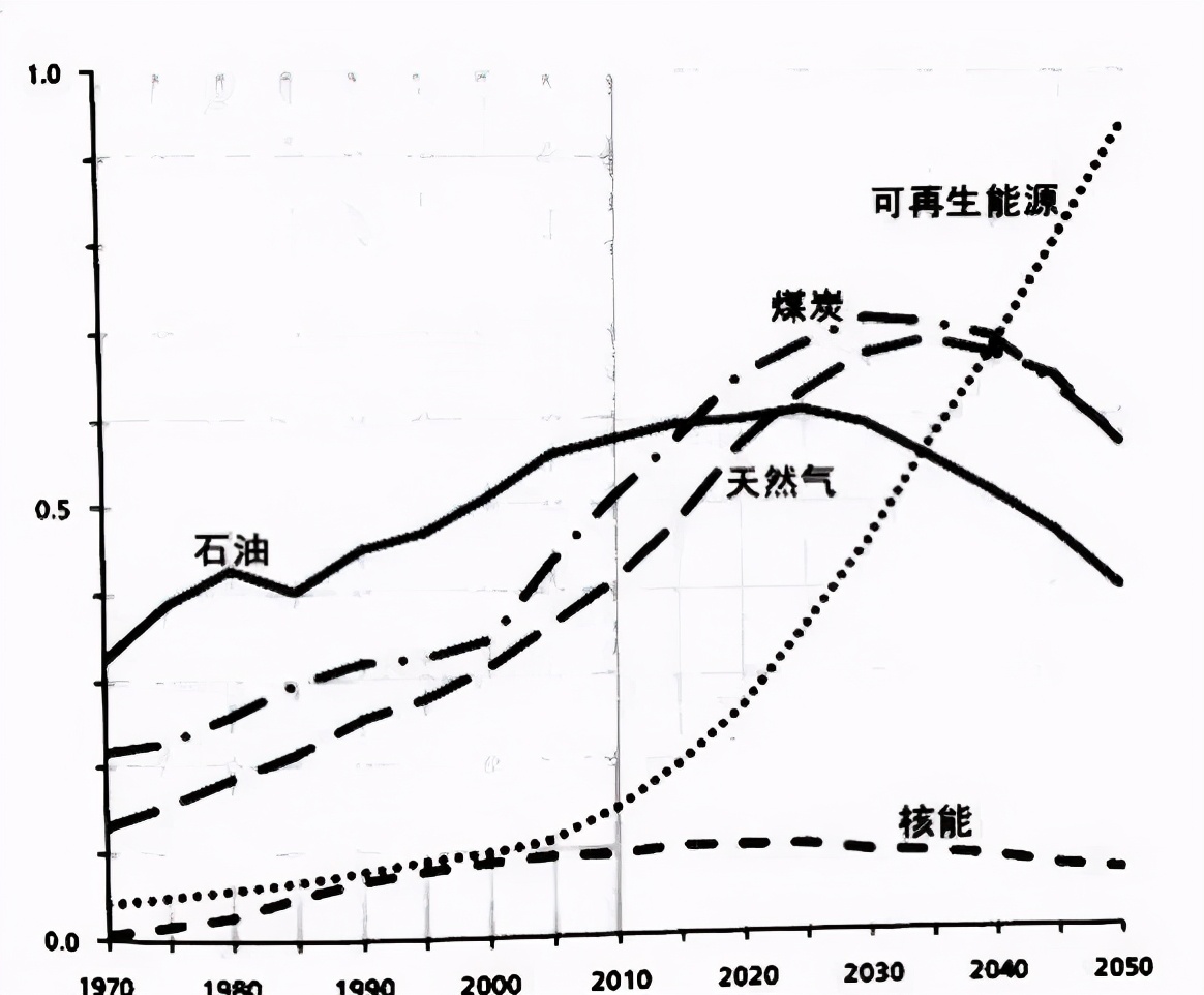 争议新能源汽车泡沫