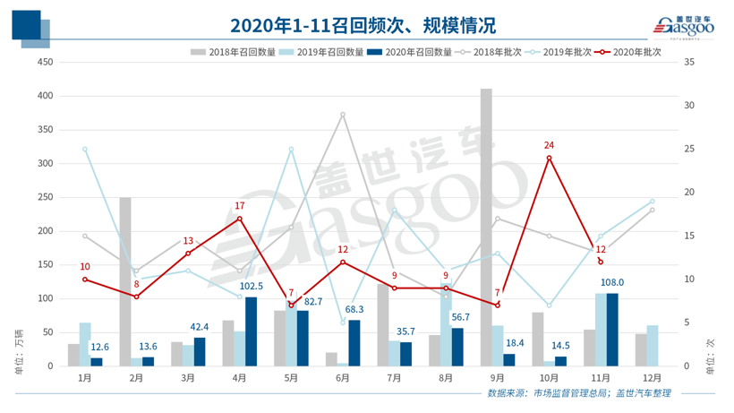 11月召回108万辆 燃油泵问题再升级 新能源车召回同比暴增196%