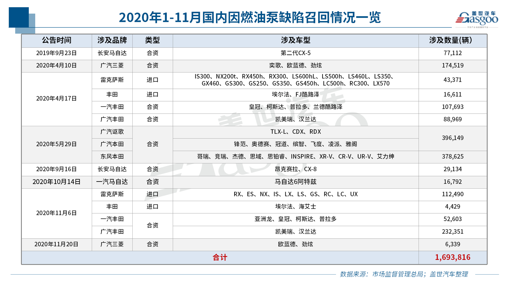 11月召回108万辆 燃油泵问题再升级 新能源车召回同比暴增196%