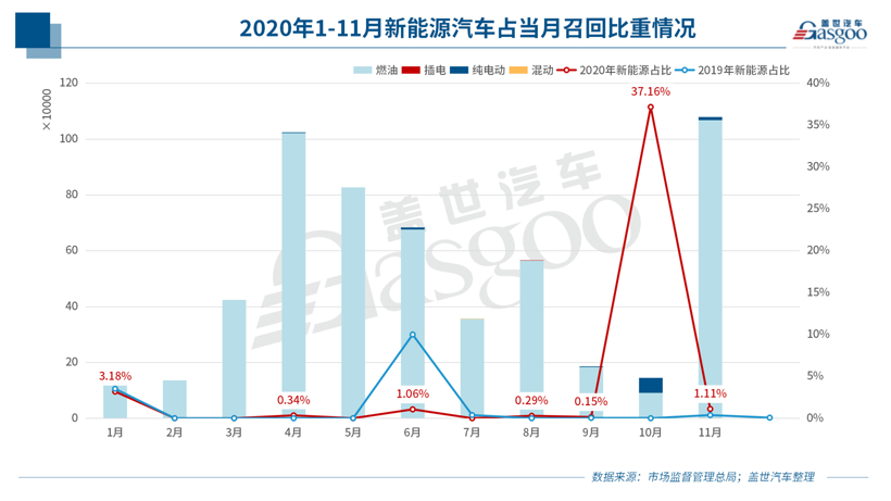 11月召回108万辆 燃油泵问题再升级 新能源车召回同比暴增196%