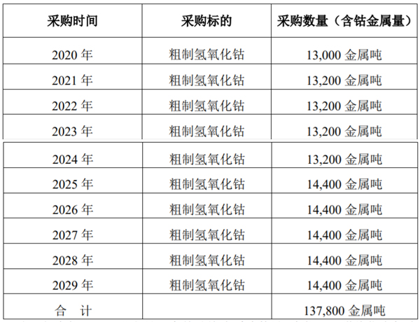 格林美与嘉能可钴采购协议延长十年 采购不少于13.78万金属吨钴资源