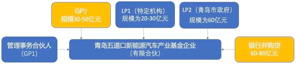 控股奇瑞一年 青岛五道口基金寻求重组