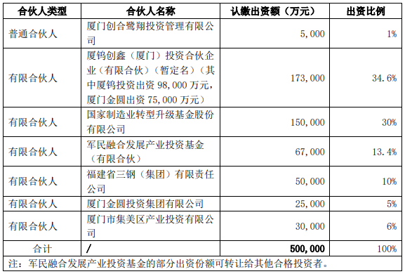 新材料基金合伙人及认缴出资额、出资比例