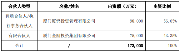 厦钨创鑫合伙人与出资结构