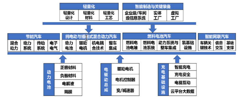 《节能与新能源汽车技术路线图2.0》指出9大技术方向