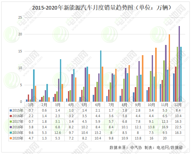 今年四个月卖了18万辆 明年新能源汽车下乡继续搞事情