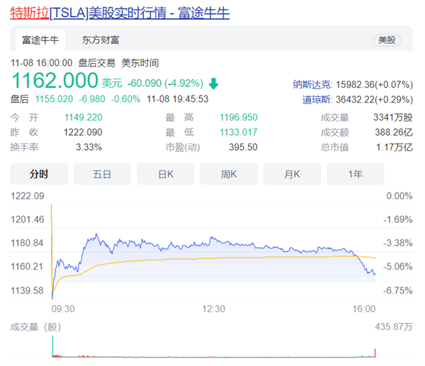 马斯克将要卖10%股票！特斯拉股价一夜大跌5%