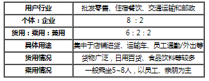 路权优势为微面和轻客带来市场需求