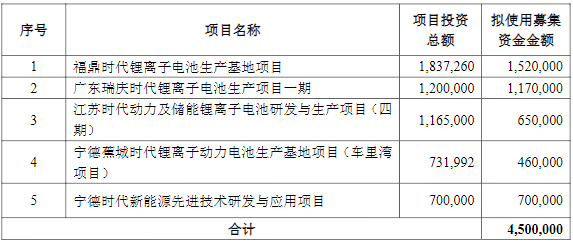 宁德时代,锂电池,动力电池