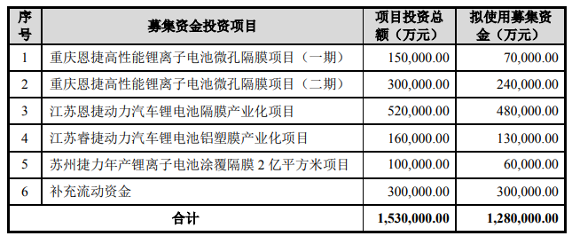 恩捷股份募集资金用途