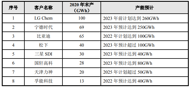 恩捷股份主要客户产能情况