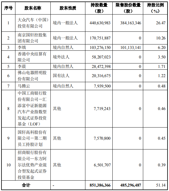 发行后国轩高科前十大股东持股情况