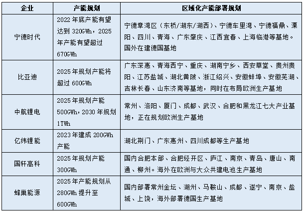 动力电池企业相关产能规划