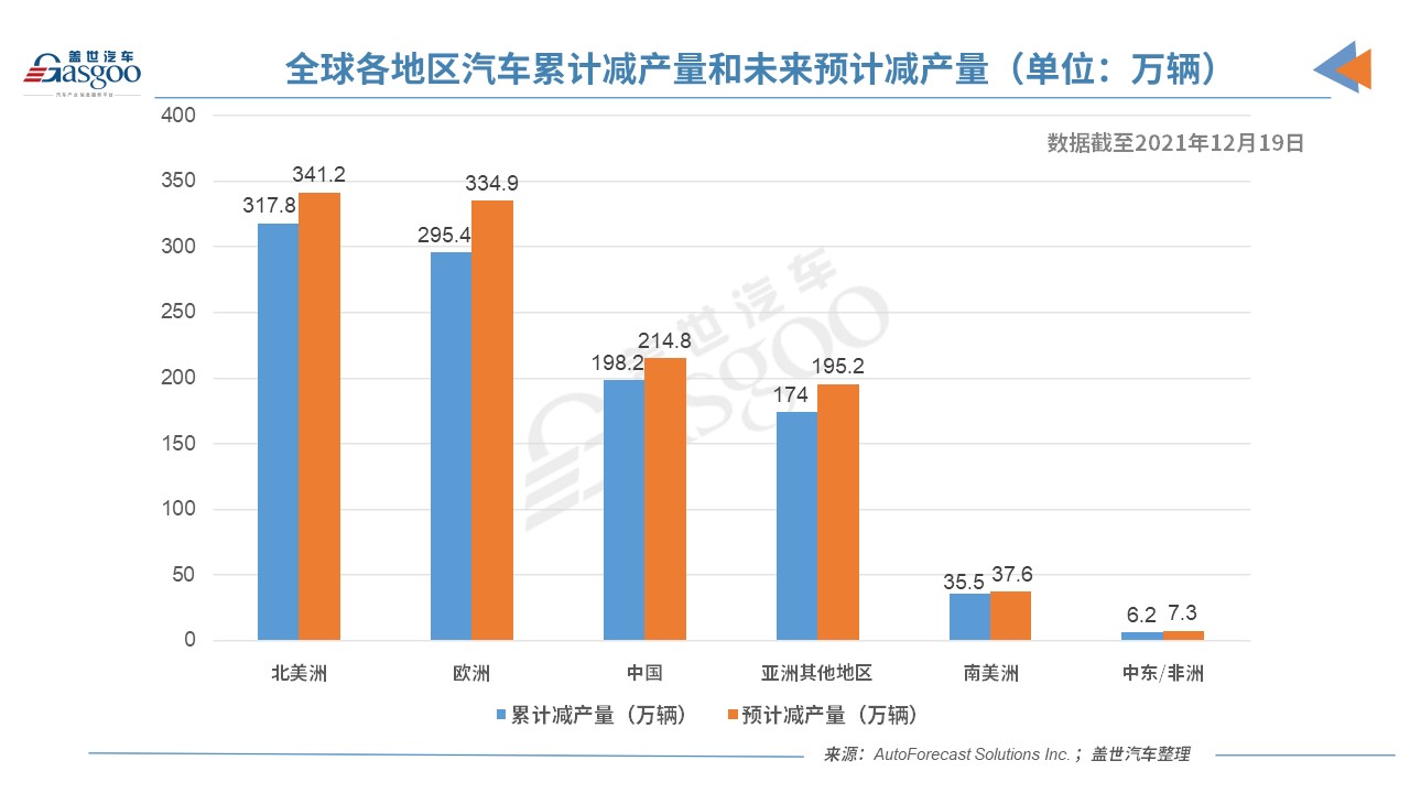 上周全球减产近4万辆车 缺芯危机或已至最高点