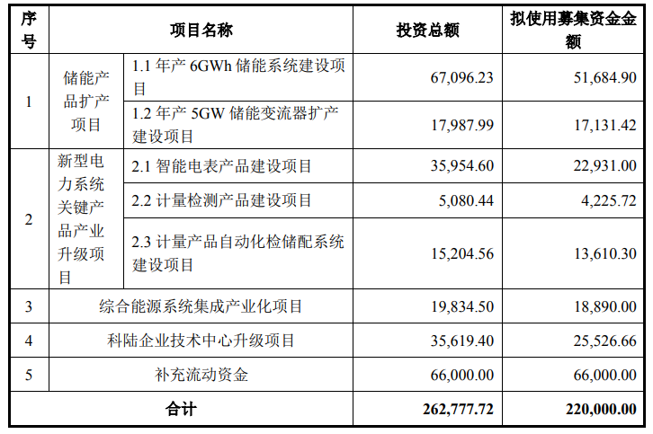 科陆电子募集资金用途