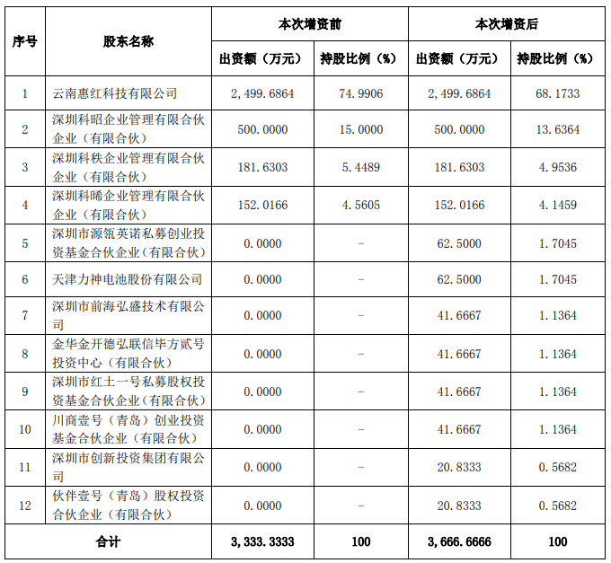 惠科新材料股权变更情况