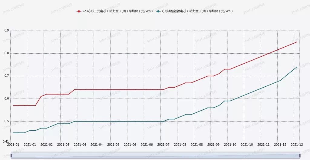 锂电材料价格年度最高涨幅达5倍以上 电池及新能源车价格均上涨