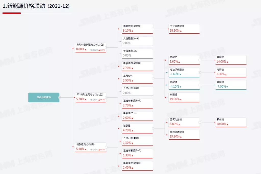 锂电材料价格年度最高涨幅达5倍以上 电池及新能源车价格均上涨