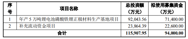 丰元股份募集资金用途