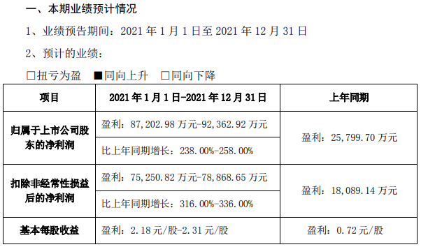 永兴材料2021年业绩预计情况