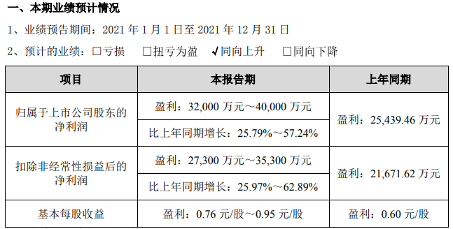 山东威达2021年业绩预计情况