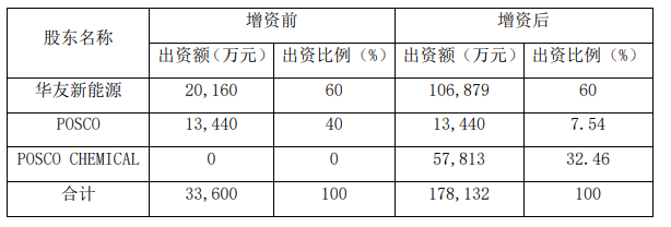 华友浦项具体股东情况