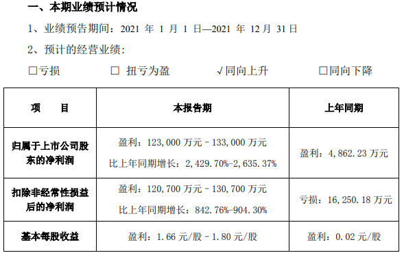 多氟多2021年业绩预计情况