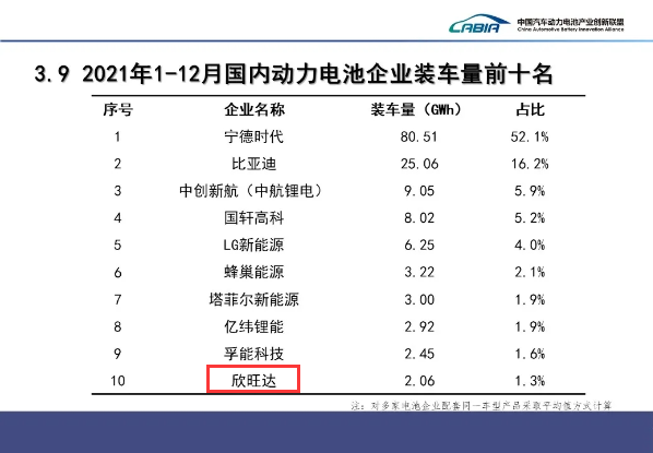 我国动力电池装车量Top 10