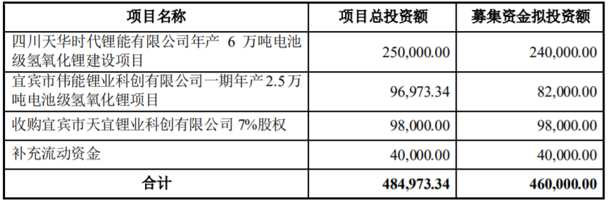 天华超净募集资金用途（单位：万元）