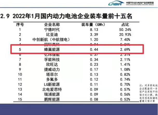 动力电池,锂电池,蜂巢能源