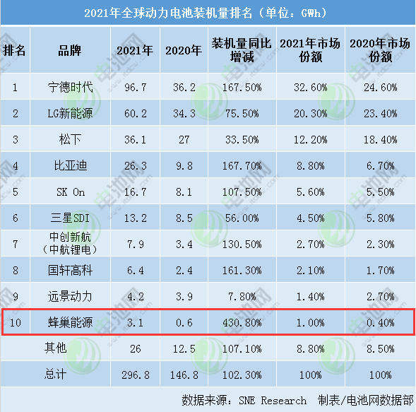 动力电池,锂电池,蜂巢能源