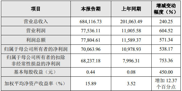 长远锂科2021年度主要财务数据和指标