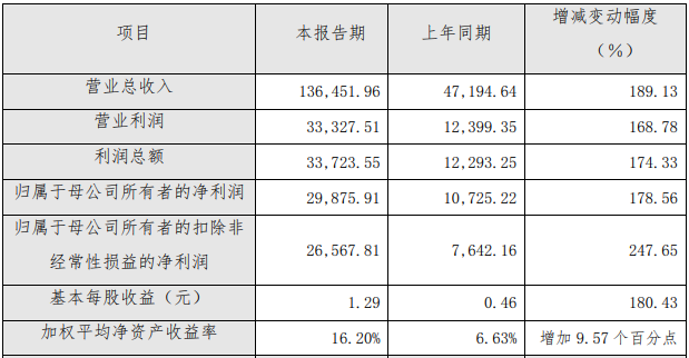 天奈科技2021年年度主要财务数据和指标（单位：万元）