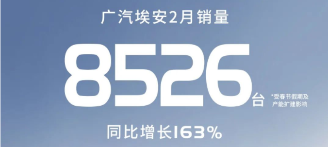 广汽埃安2月销量8526辆 同比增长163%