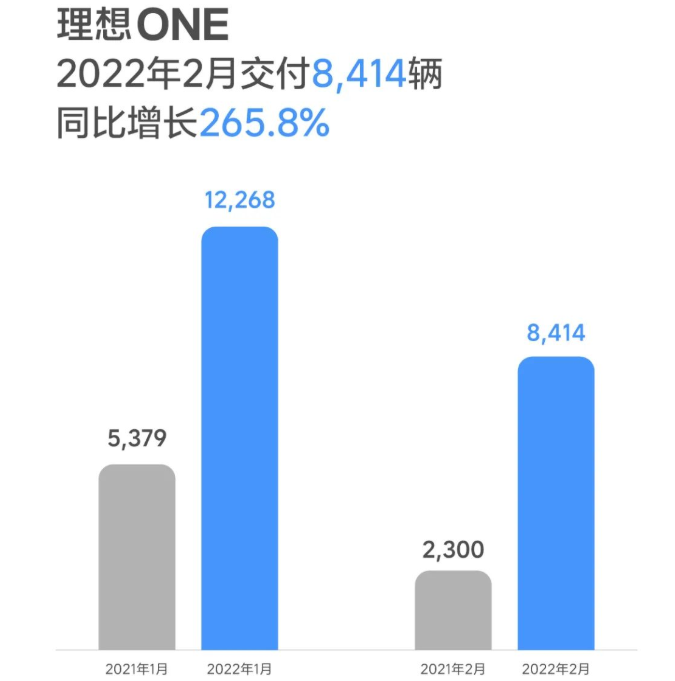 理想汽车2月交付8414辆 同比增长265.8%