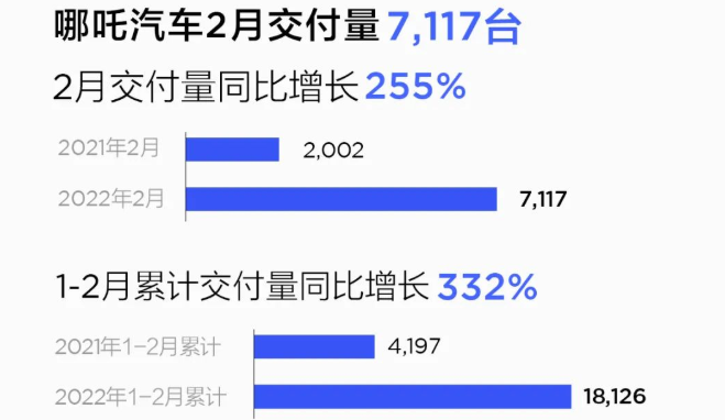 哪吒汽车2月交付7117辆 同比增长255%