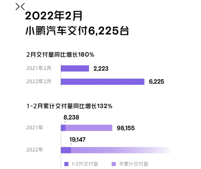 小鹏汽车2月交付6225辆 同比增长180%