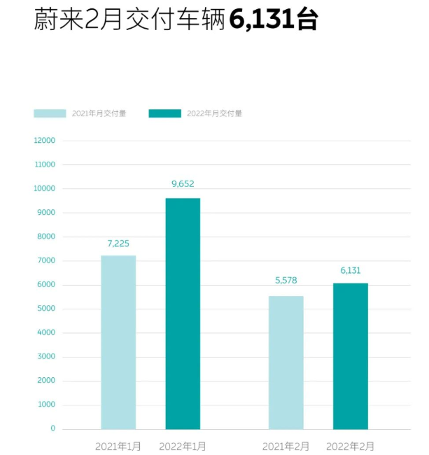 蔚来2月交付6131辆智能电动汽车 同比增长9.9%