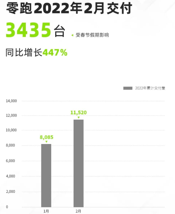 零跑2月交付3435辆 同比增长447%